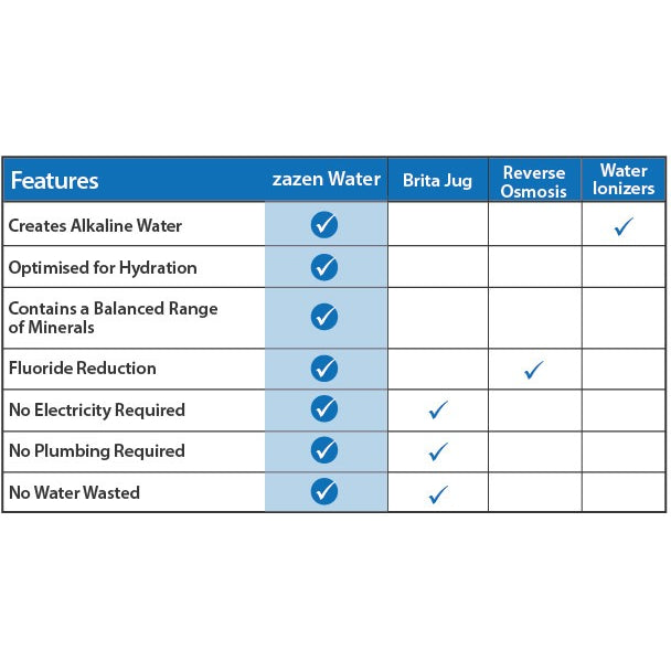 Zazen Alkaline Water Filter System